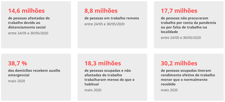 IBGE: 9,7 milhões de trabalhadores ficaram sem remuneração em maio IBGE: 9,7 milhões de trabalhadores ficaram sem remuneração em maio