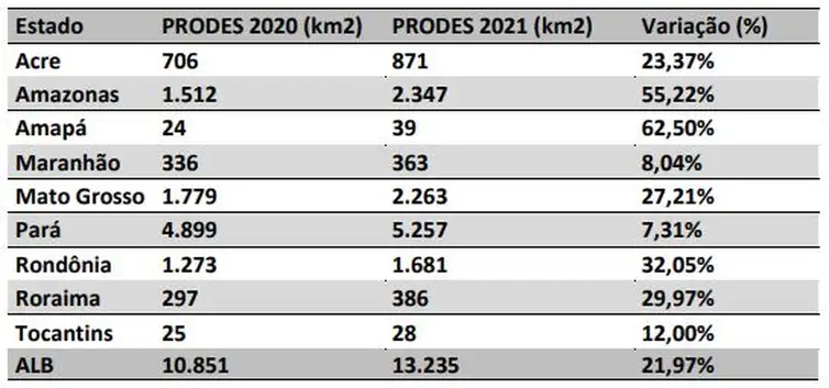 Desmatamento na Amazônia Legal tem aumento de 21,97% em 2021