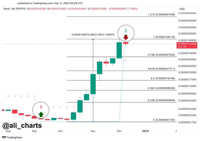 Trader alerta sobre rival da Dogecoin; Borroe Finance destaca-se, BONK corrige, Optimism atinge reco Trader alerta sobre rival da Dogecoin; Borroe Finance destaca-se, BONK corrige, Optimism atinge reco