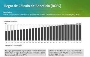Trabalhador com 20 anos de contribuição terá 60% do benefício mais 2% por ano; valor pode superar 100%