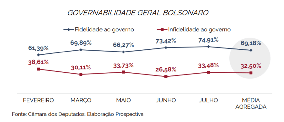 Para analista político, governabilidade é o principal desafio do governo Bolsonaro