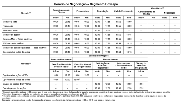 B3 mudará horário de negociação a partir de novembro