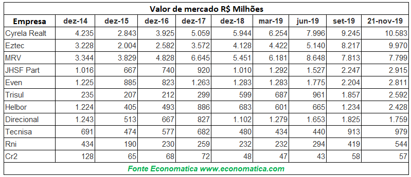 Empresas de construção com maior valor de mercado