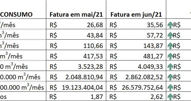 Gás encanado ficará até 40% mais caro no estado de SP a partir de hoje (31)