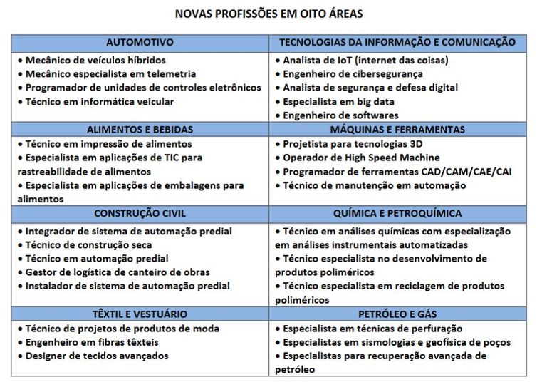 CNI e Senai listam 30 profissões promissoras para a indústria 4.0