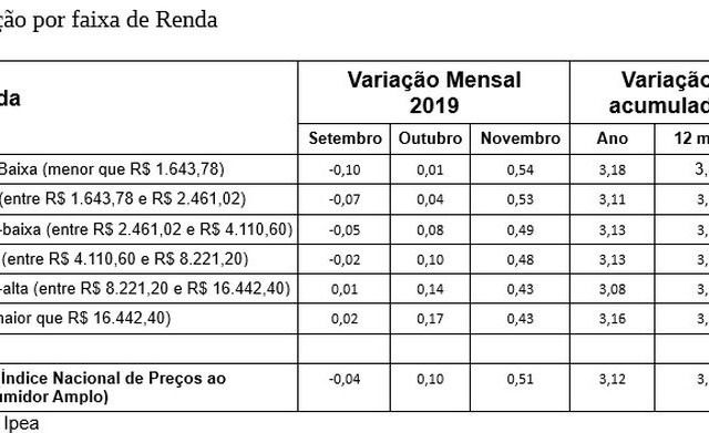 Inflação para família de baixa renda sobe 0,54% em novembro Inflação para família de baixa renda sobe 0,54% em novembro