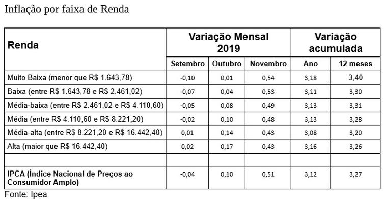 Inflação para família de baixa renda sobe 0,54% em novembro Inflação para família de baixa renda sobe 0,54% em novembro