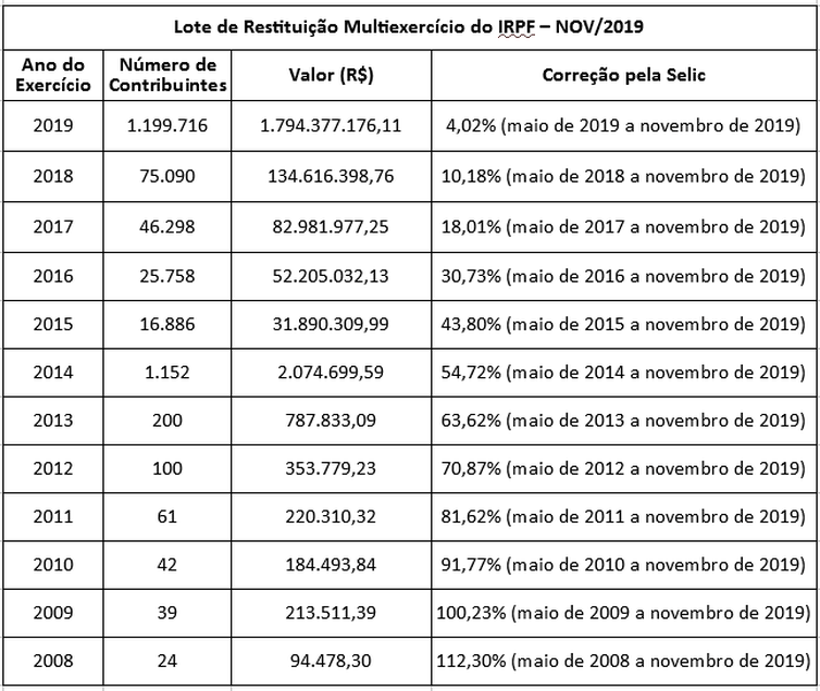 Receita abre consulta ao 6º lote de restituição do Imposto de Renda