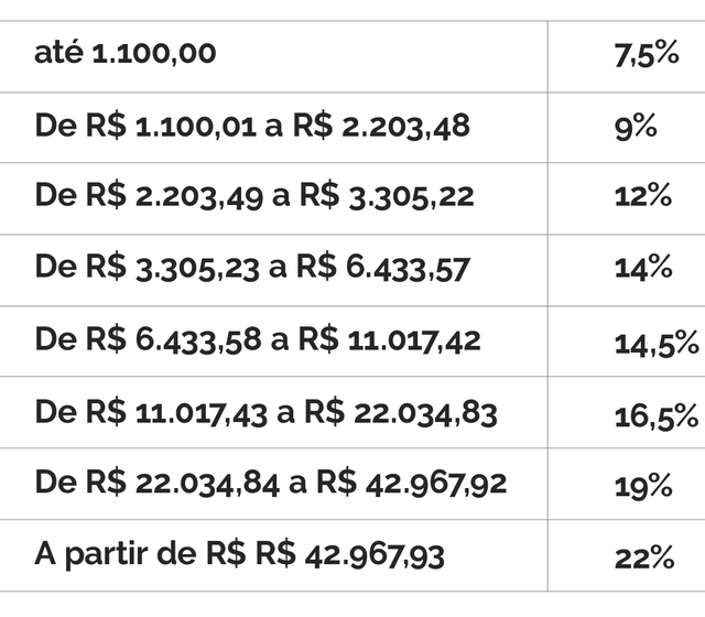 Faixas de contribuição à Previdência dos servidores são reajustadas
