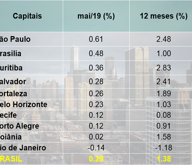 Preços dos imóveis sobem menos que a inflação e setor vê retomada distante