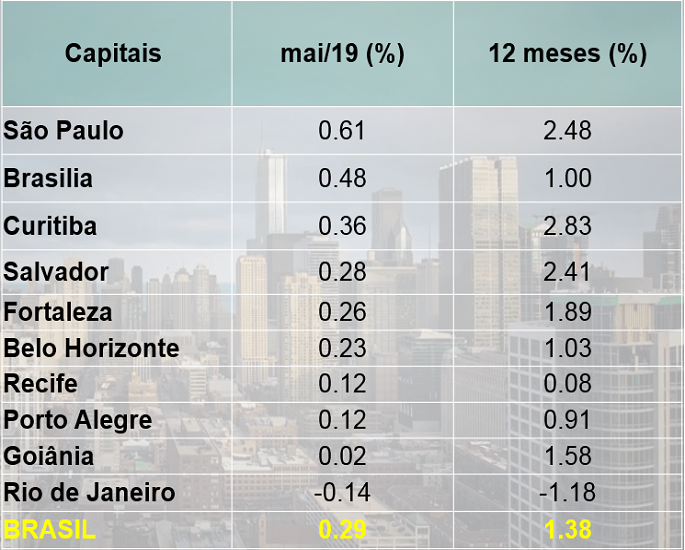 Preços dos imóveis sobem menos que a inflação e setor vê retomada distante Preços dos imóveis sobem menos que a inflação e setor vê retomada distante