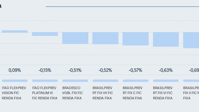 Pesquisa: fundos previdenciários têm baixo desempenho no 1º trimestre