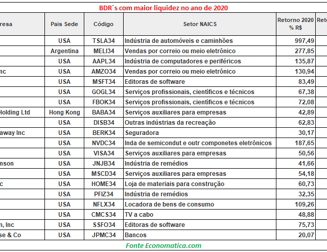 BDRs registram recorde histórico de 522 mil negócios em dezembro de 2020; Tesla foi a mais negociada