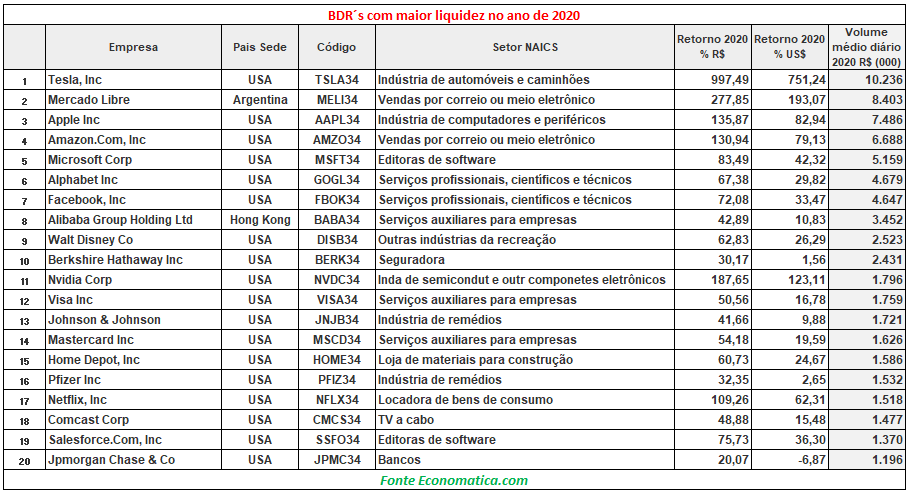 BDRs registram recorde histórico de 522 mil negócios em dezembro de 2020; Tesla foi a mais negociada