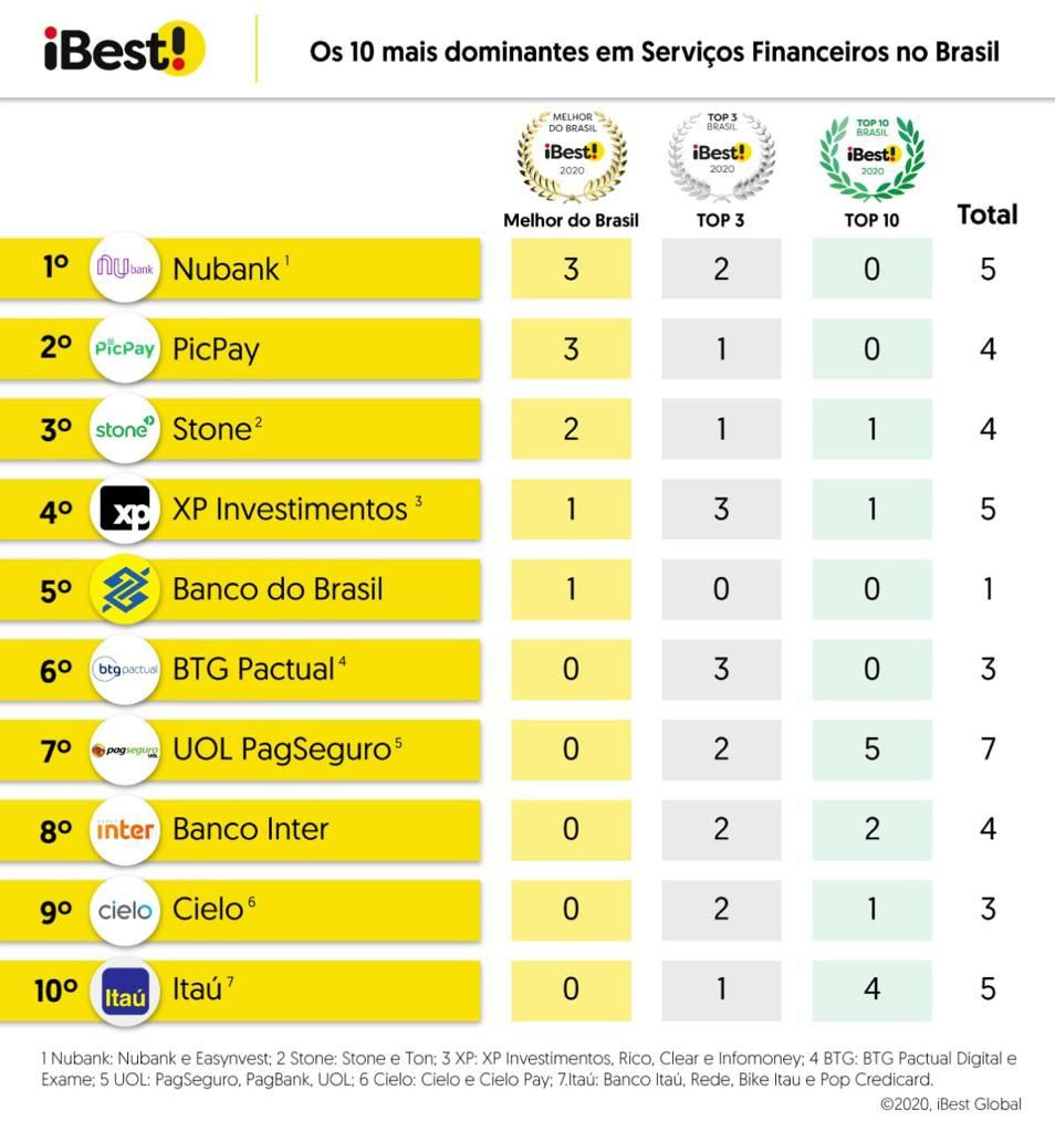 Prêmio iBest: Nubank é o mais dominante em serviços financeiros no Brasil