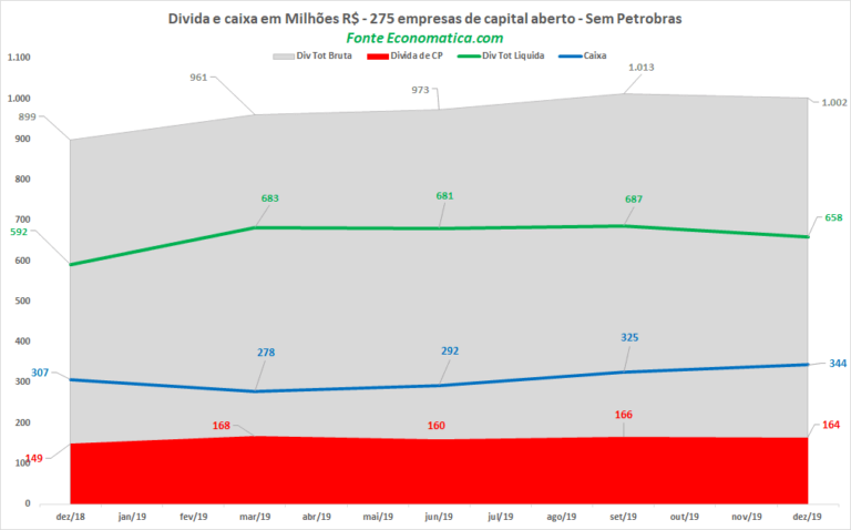 Empresas da B3 deviam R$ 1 trilhão em dezembro de 2019, diz Economatica