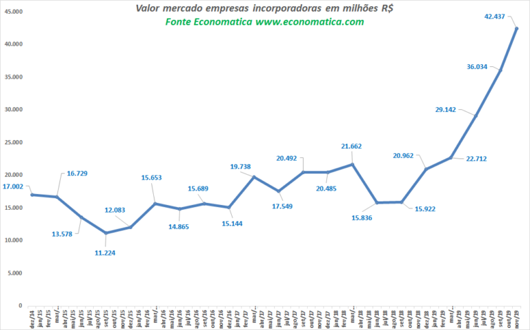 Construção tem valor de mercado de R$ 42,4 bi, o maior da história