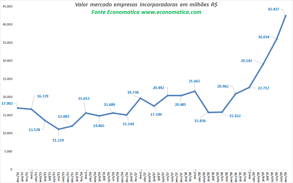Construção tem valor de mercado de R$ 42,4 bi, o maior da história