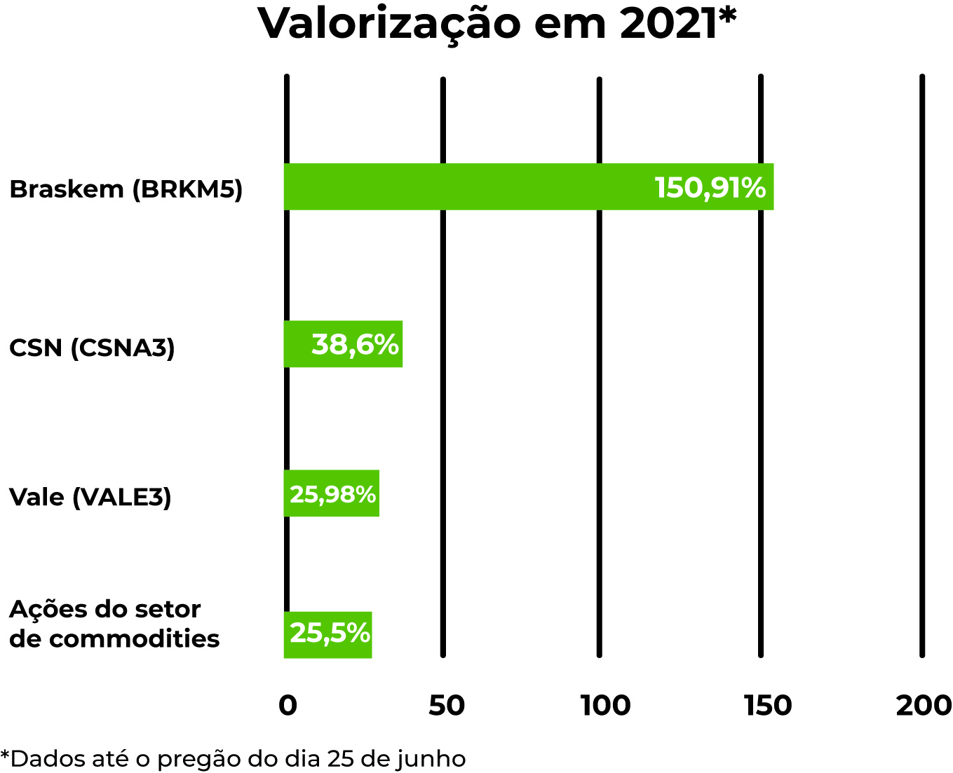 Ações de empresas de commodities lideram alta na B3 no 1º semestre de 2021