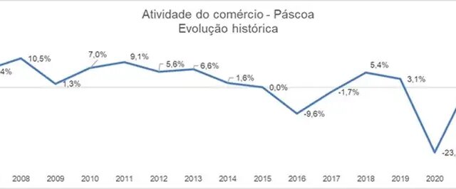 Vendas na semana de Páscoa crescem 1,9%, diz Serasa Experian