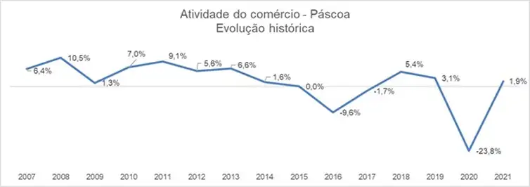 Vendas na semana de Páscoa crescem 1,9%, diz Serasa Experian