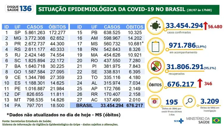 Boletim epidemiológico do Ministério da Saúde atualiza os números da pandemia no Brasil.