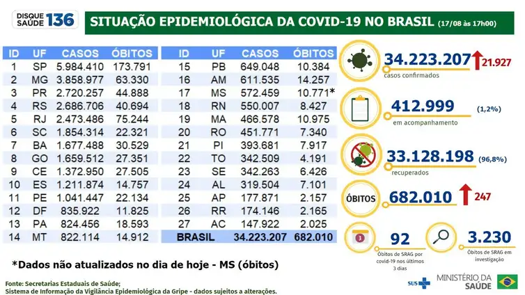 Boletim EpidemiolÃ³gico 17.08.2022