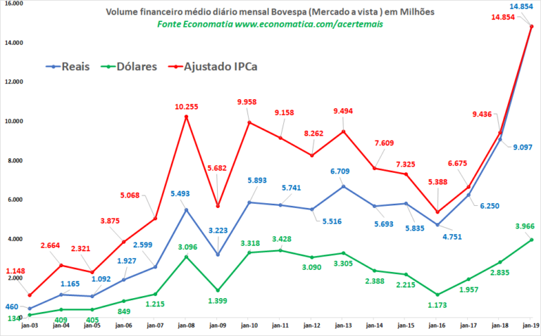 Volume negociado na Bovespa é o melhor da história em janeiro, diz Economática