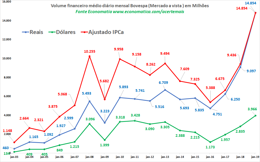 Volume negociado na Bovespa é o melhor da história em janeiro, diz Economática Volume negociado na Bovespa é o melhor da história em janeiro, diz Economática